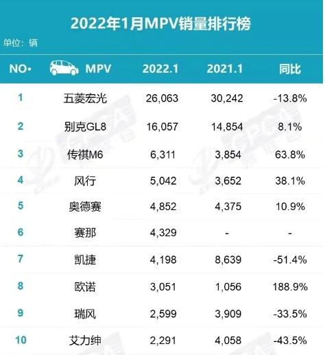 mpv销量排行榜2022年1月2323