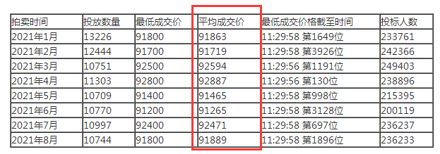 上海车牌照怎么拍，上海车牌照价格是多少2060